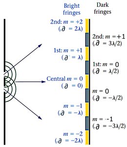 Fringe spacing and position in double slit experiment