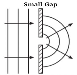 Diffraction with a large gap