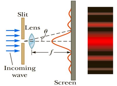 Diffraction of waves around a barrier