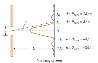 Single slit diffraction pattern