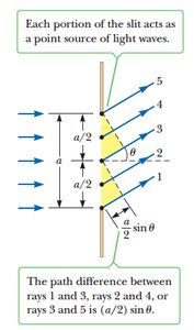 Single slit diffraction intensity distribution