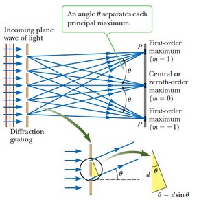 Diffraction grating and principal maxima
