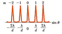 Intensity distribution for diffraction grating