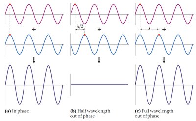 Constructive and destructive interference of waves
