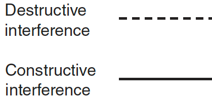 Destructive and constructive interference representation