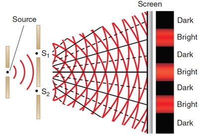 Double slit experiment schematic