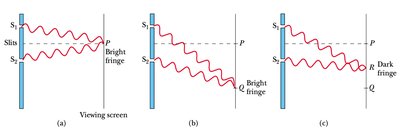 Formation of bright and dark fringes in double slit experiment