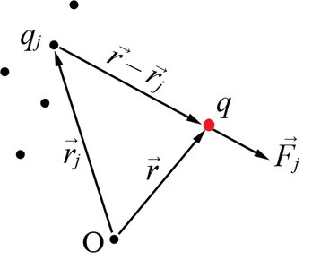 Force and field vectors between point charges
