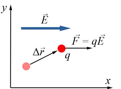 Work and displacement of a charge in an electric field