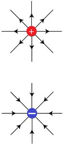 Electric field lines for positive and negative point charges
