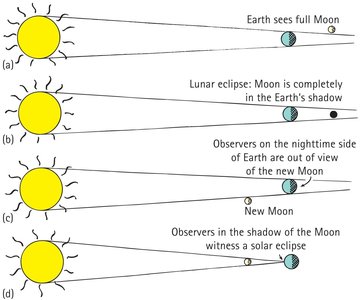 Diagram of solar and lunar eclipses