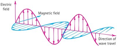 Diagram of electromagnetic wave showing electric and magnetic fields at right angles