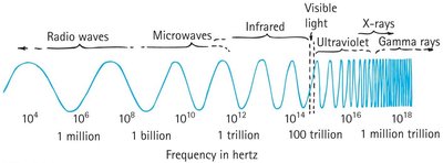 Diagram of the electromagnetic spectrum showing frequency ranges