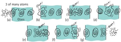Diagram showing how light interacts with atoms in glass
