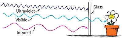 Diagram showing transparency of glass to different wavelengths