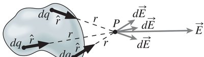 Infinitesimal charge elements and their electric field contributions