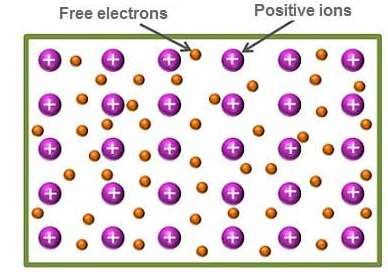 Free electrons and positive ions in a conductor