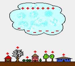 Charge separation in clouds and induced charge on the ground