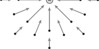Electric field vectors converging to a negative charge