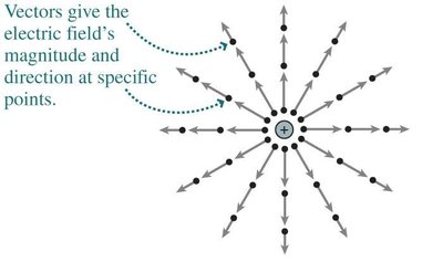 Electric field vectors around a positive charge with explanation