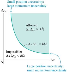 Graph showing allowed and forbidden regions for position and momentum uncertainty
