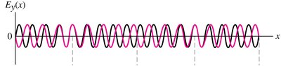 Superposition of two waves showing beats and localization