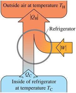 Schematic of a refrigerator transferring heat from cold to hot reservoir