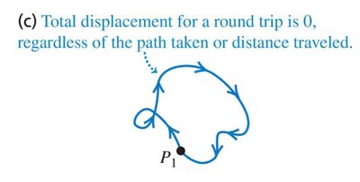Total displacement for a round trip is zero