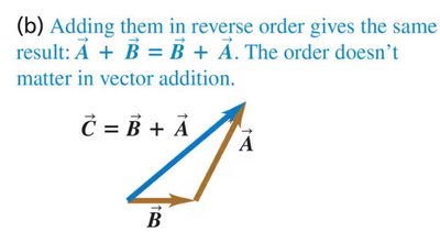 Parallelogram method for vector addition