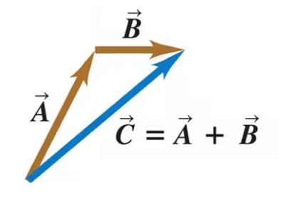 Parallelogram method for vector addition