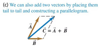 Parallelogram method for vector addition