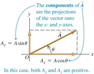 Vector components example