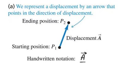 Displacement vector from P1 to P2