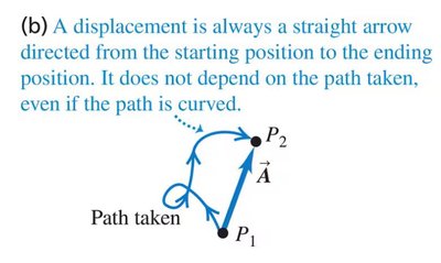 Displacement is a straight arrow from start to end, regardless of path
