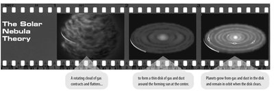 Solar Nebula Theory: sequence of disk formation and planetesimal growth