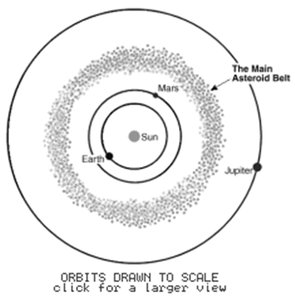 Asteroid belt location in the Solar System