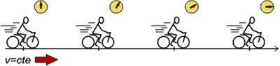 Gráfica de velocidad vs. tiempo en MRU