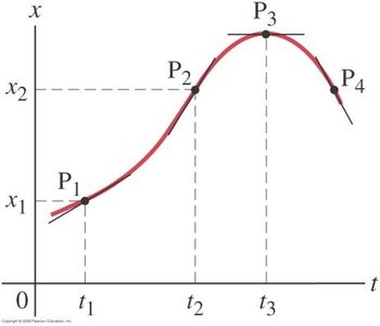 Position-time graph with tangents