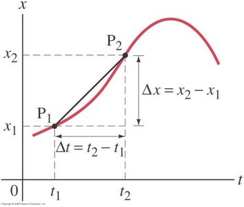 Average velocity from x-t graph