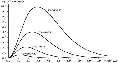 Spectral Energy Distribution of Blackbody Radiation