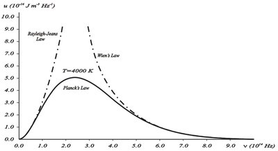 Comparison of various spectral densities