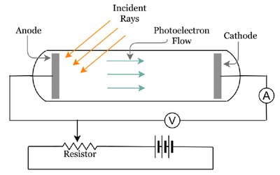 Schematic of the photoelectric effect experiment