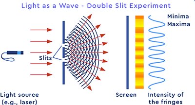Double-slit experiment demonstrating wave-particle duality