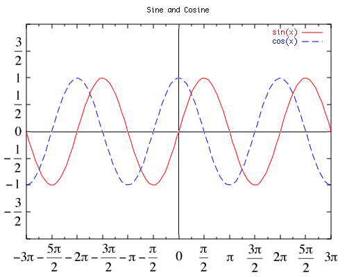 Sine and Cosine functions