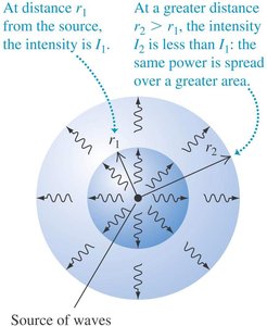Inverse square law for intensity
