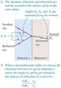 Laws of reflection and refraction