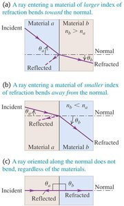 Refraction at interfaces with different indices