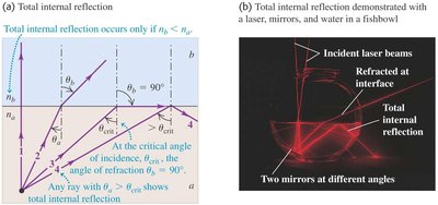 Total internal reflection at a boundary