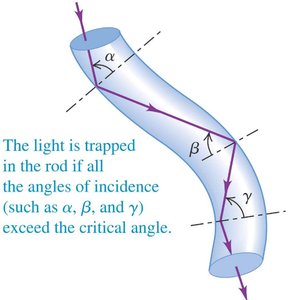 Light trapped in an optical fiber