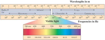 Electromagnetic spectrum and visible light